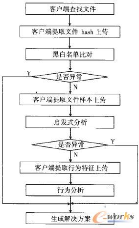 某“云查殺”系統(tǒng)檢測流程