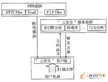 “云安全”系統(tǒng)結構組成
