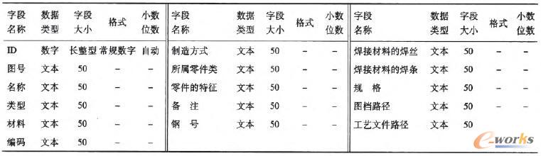 零部件字段類型及大小