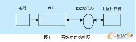 系統功能結構圖