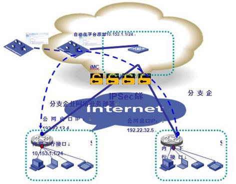 �V���֧�����ù����cIPSec VPN�I���ӷ���