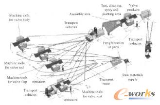 ͨ�ÙC(j��)е���a(ch��n)�^(gu��)�̵�Flexsim����