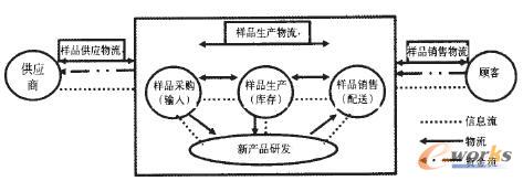 樣品生產與采購活動