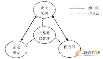 基于PDM的采購與研發、供應商之間的關系