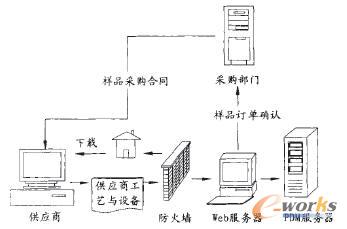 基于PDM的樣品采購系統