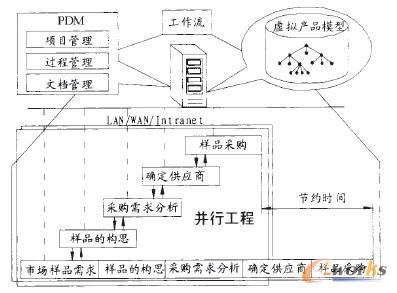 基于PDM的樣品采購并行工程