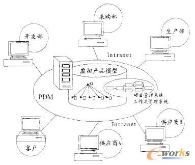 基于PDM的樣品采購協同作業