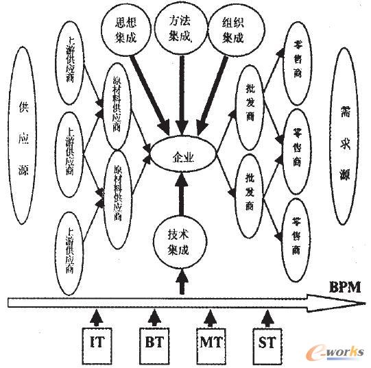 圖1 BPM 的思想、方法、組織和技術(shù)集成示意圖