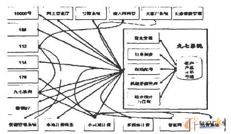 IT技術在中國電信生產運營中的應用