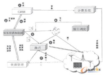 IT技術在中國電信生產運營中的應用