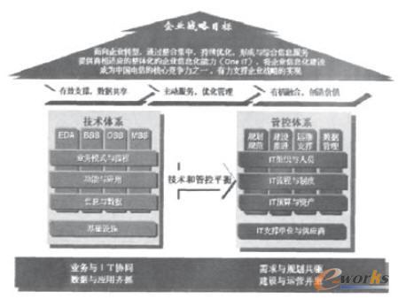 ITSP2.0確定的中國電信IT總體架構