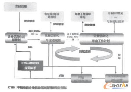 中國電信IT規劃規范體系