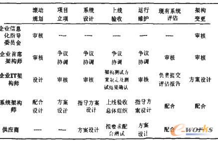 角色與架構控制點的關系