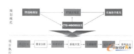 IT架構評估模型