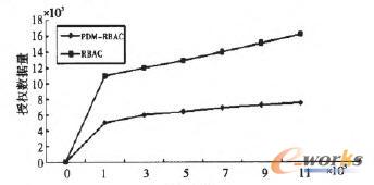 授權數據量對比圖