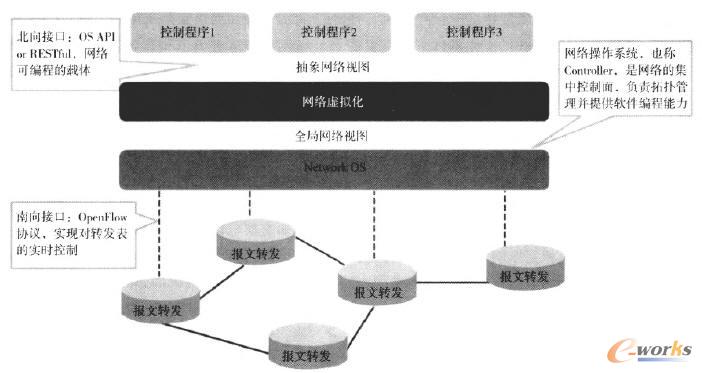 SDN�������D�l���x�Ŀɾ��̾W�j�ܘ�