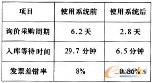 ��1 ϵ�yʹ��ǰ�󌦱ȱ�