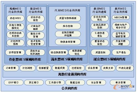 圖1 面向離散制造的可配置MES產(chǎn)品總體架構(gòu)