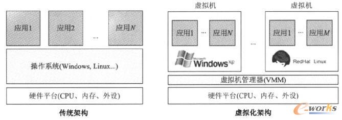 傳統架構和虛擬化架構的比較