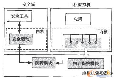內部監控的架構