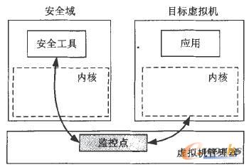 外部監控的架構
