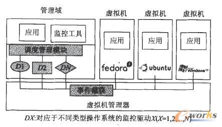 VMDriver系統架構