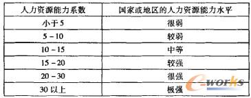 ��1 �����YԴ����ˮƽ�ּ���