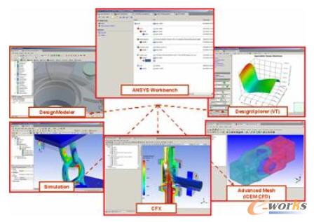 協同仿真技術環境