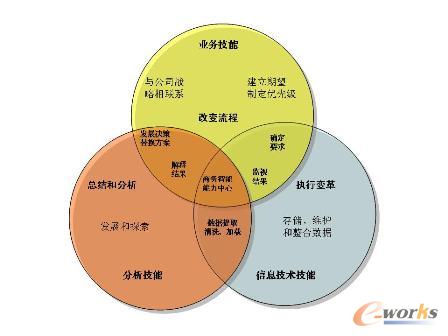 商務智能能力中心人員基本能力