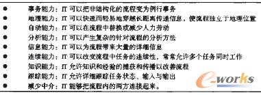 ��2 IT������(Davenport&Short��1990)