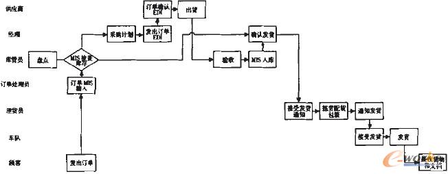 �D3 ����һ�Ӵθ��M��ĘI�����̈D