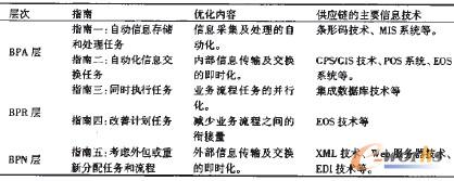 ��3 ITʹ�ܵ�BPCָ��(Hoogeweegen��1997)