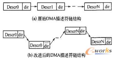 DMA������朽Y�����^