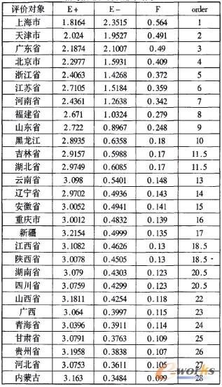 ��3 ��ͬ�u�r����ָ��ֵ�c�ֵ�������ӽ��̶ȼ�����Y��