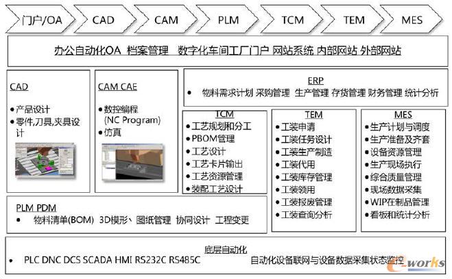 基于PLM的三維數(shù)字化車間整體解決方案架構(gòu)圖