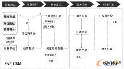 圖1 服務(wù)結(jié)算流程框架