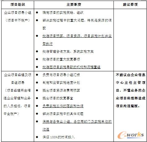 企業(yè)項目組織設(shè)置和職責