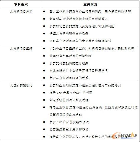 北自所項目組織設(shè)置和職責