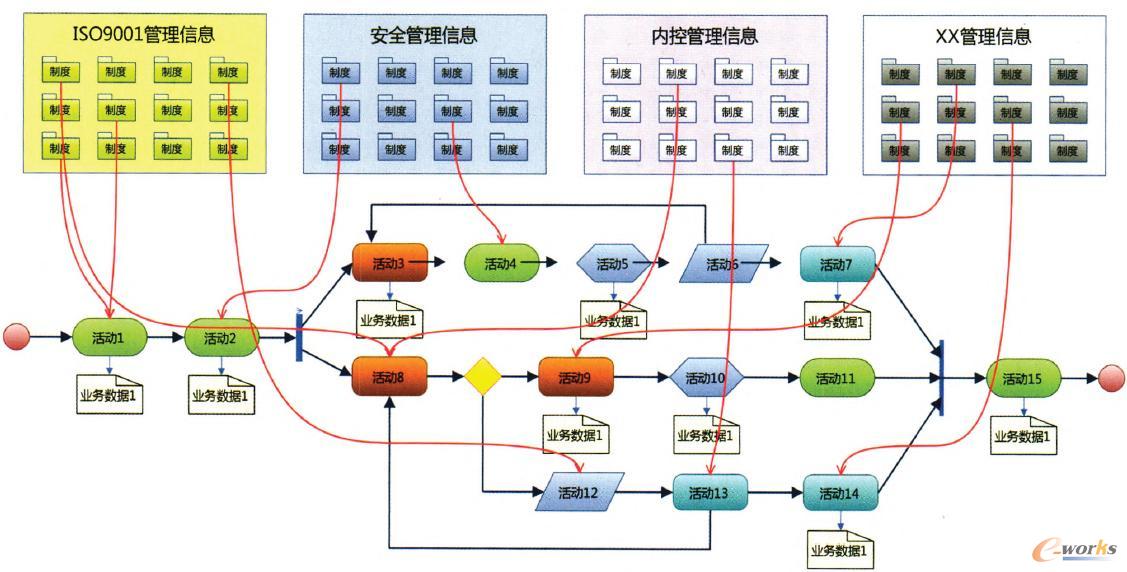 圖1不同管理體系與流程的融合示意圖