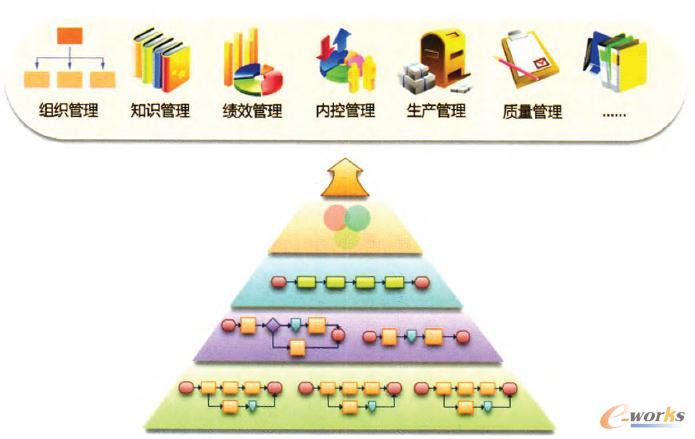 業(yè)務(wù)流程建模對其他管理領(lǐng)域的支撐