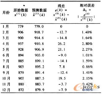 ��1 2010���N���A(y��)�y��(sh��)��(j��)�cԭʼ��(sh��)��(j��)����