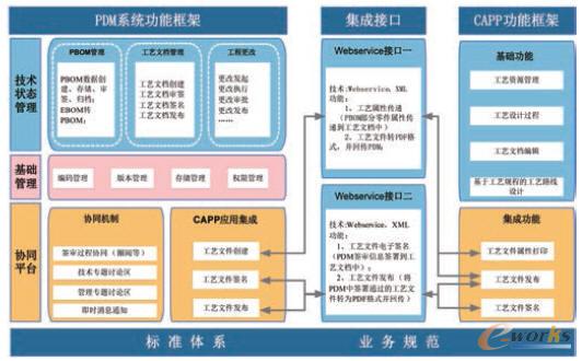 PDM與CAPP集成框架