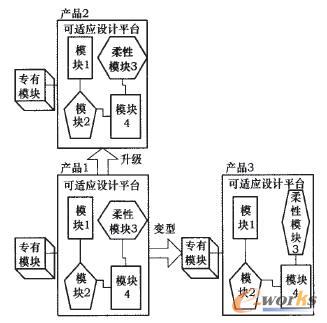 基于可適應產品平臺的產品升級和變型過程