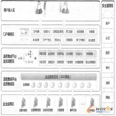 業信息化流程集成平臺總體架構圖