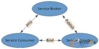 圖1 SOA 體系架構角色之間的關系