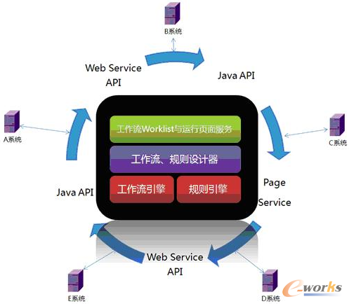 圖2 流程與各系統的相互關系