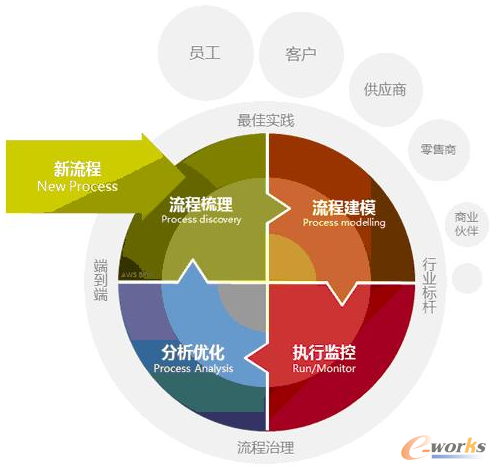 圖3 流程管理過程