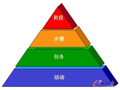 ����OӋ�������ИIPDM/PLM�Ŀ��ʩ���c����