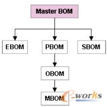理想的BOM管理示意圖