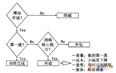 圖2 工作削減、外包、再造流程